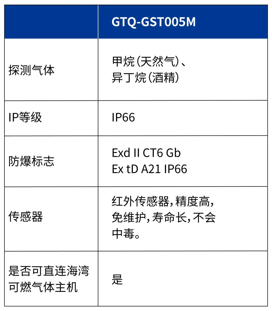 海灣GTQ-GST005M 工業(yè)及商業(yè)用途可燃?xì)怏w探測器參數(shù) 海灣GTQ-GST005M 工業(yè)及商業(yè)用途可燃?xì)怏w探測器參數(shù)